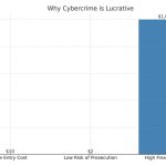 Why Cybercrime Is So Lucrative for Criminals and How We Can Fight Back – Osita Oparaugo, Esq