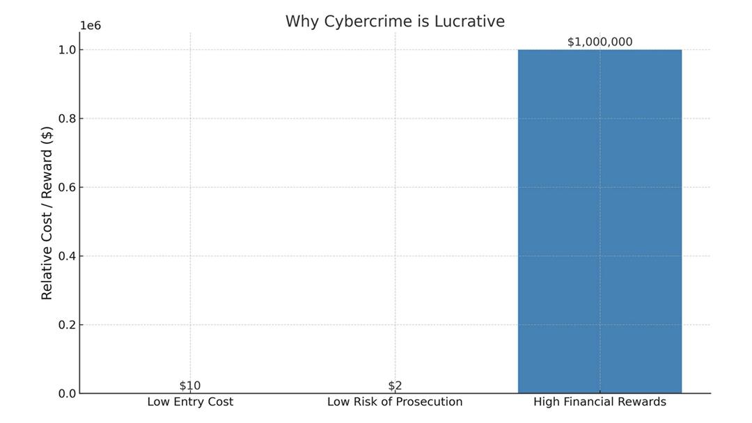Why Cybercrime Is So Lucrative for Criminals and How We Can Fight Back – Osita Oparaugo, Esq
